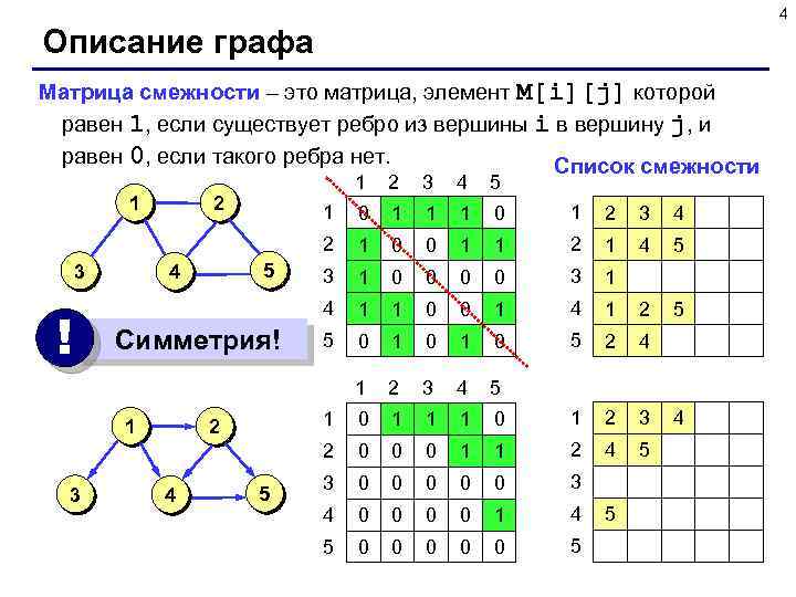 4 Описание графа Матрица смежности – это матрица, элемент M[i][j] которой равен 1, если