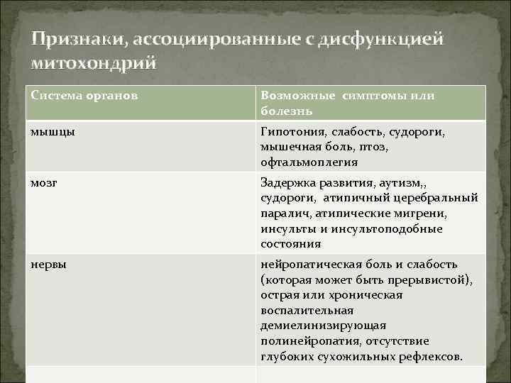 Признаки, ассоциированные с дисфункцией митохондрий Система органов Возможные симптомы или болезнь мышцы Гипотония, слабость,