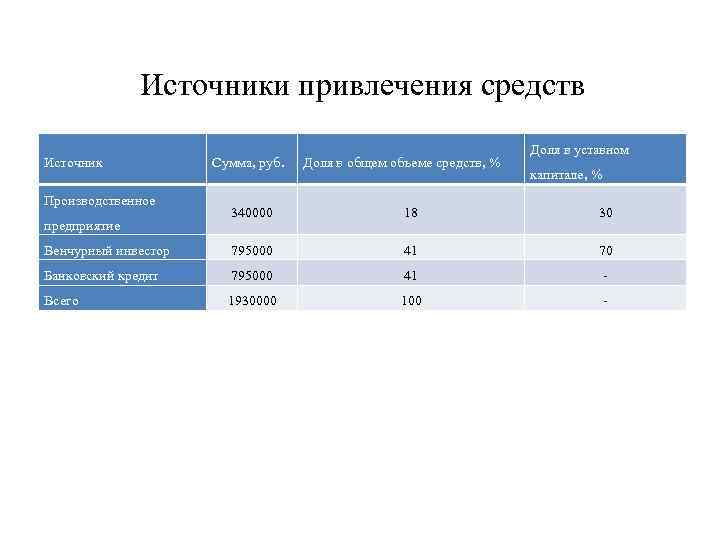  Источники привлечения средств Доля в уставном Источник Сумма, руб. Доля в общем объеме