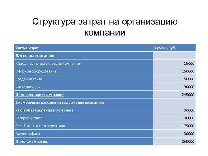  Структура затрат на организацию компании Статья затрат Сумма, руб. Для старта компании: Юридическая