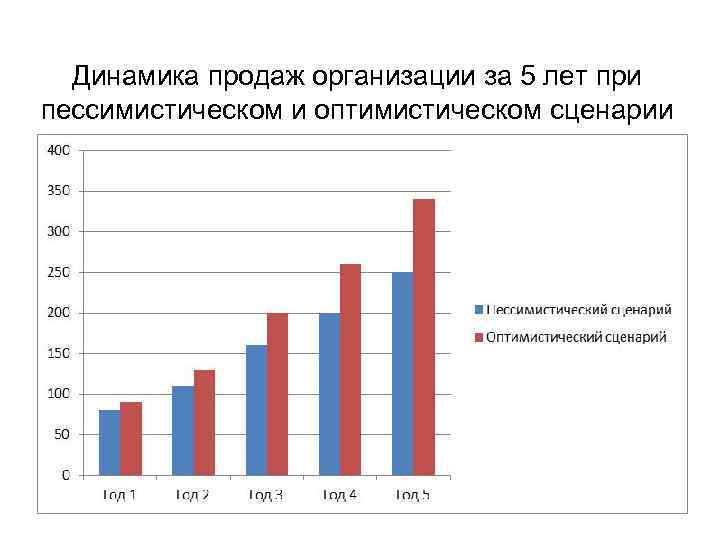  Динамика продаж организации за 5 лет при пессимистическом и оптимистическом сценарии 