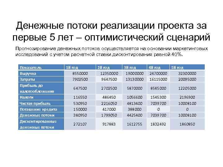  Денежные потоки реализации проекта за первые 5 лет – оптимистический сценарий Прогнозирование денежных