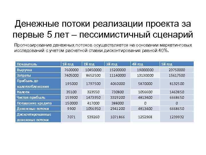 Пессимистический прогноз проекта это