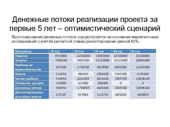 Оптимистический прогноз проекта это когда