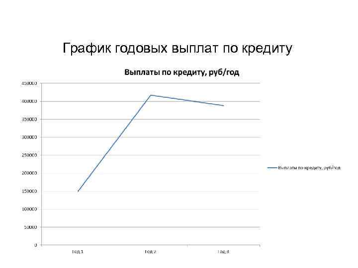 График годовых выплат по кредиту 