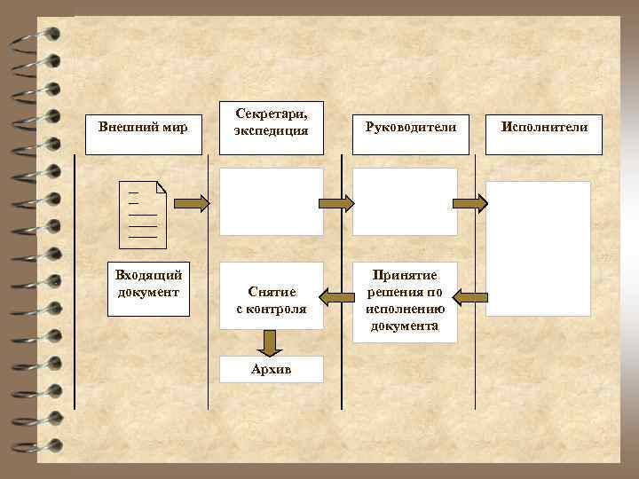 Список входящих документов. Схема движения входящей документации. Обработка входящей документации. К входящей документации относятся. Что относится к входящим документам.