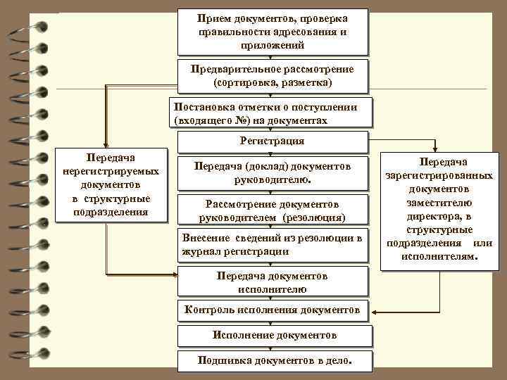 Прием документов, проверка правильности адресования и приложений Предварительное рассмотрение (сортировка, разметка) Постановка отметки о