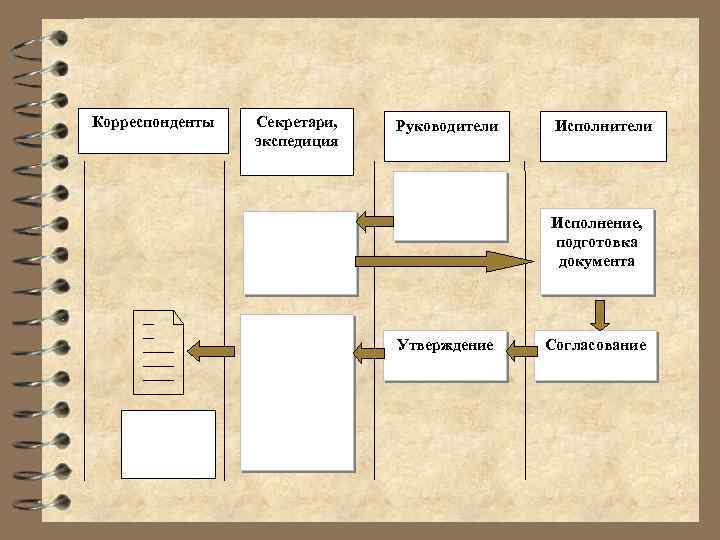 Корреспонденты Секретари, экспедиция Руководители Исполнение, подготовка документа Утверждение Согласование 