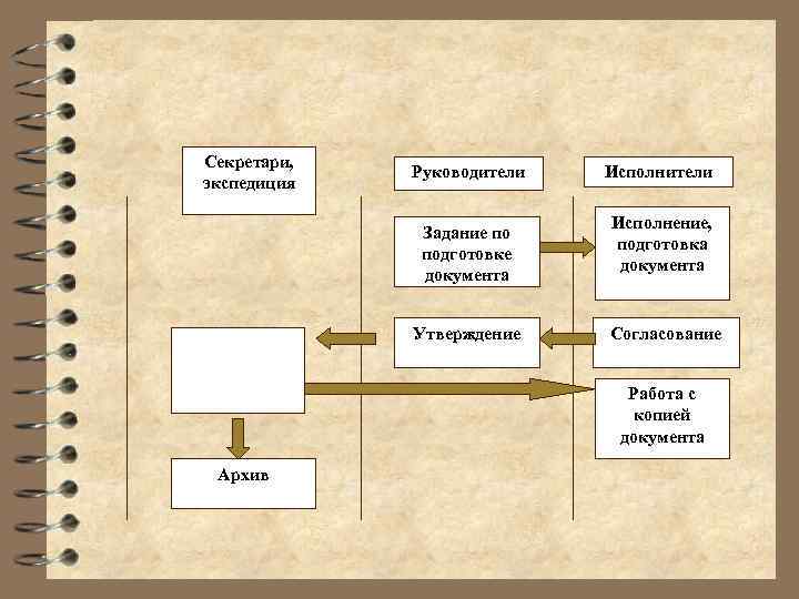 Три документа. Экспедиция документов. Секретарь с документами. Документация секретаря. Секретариат документы.