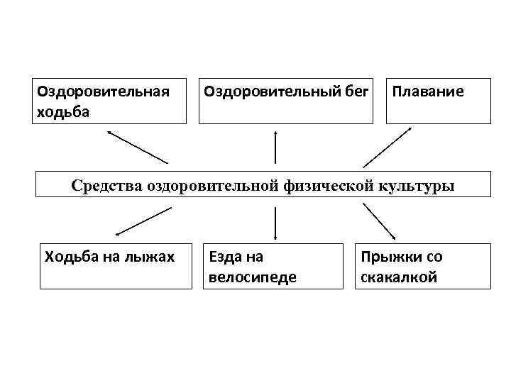 Оздоровительная ходьба Оздоровительный бег Плавание Средства оздоровительной физической культуры Ходьба на лыжах Езда на