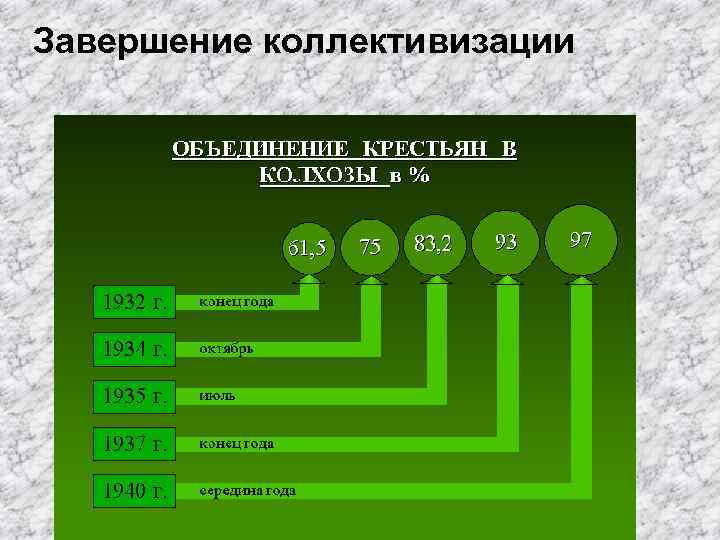 Завершение коллективизации 