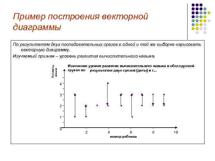 Пример построения векторной диаграммы Изменение уровня развития вычислительного навыка в обследуемой группе по результатам