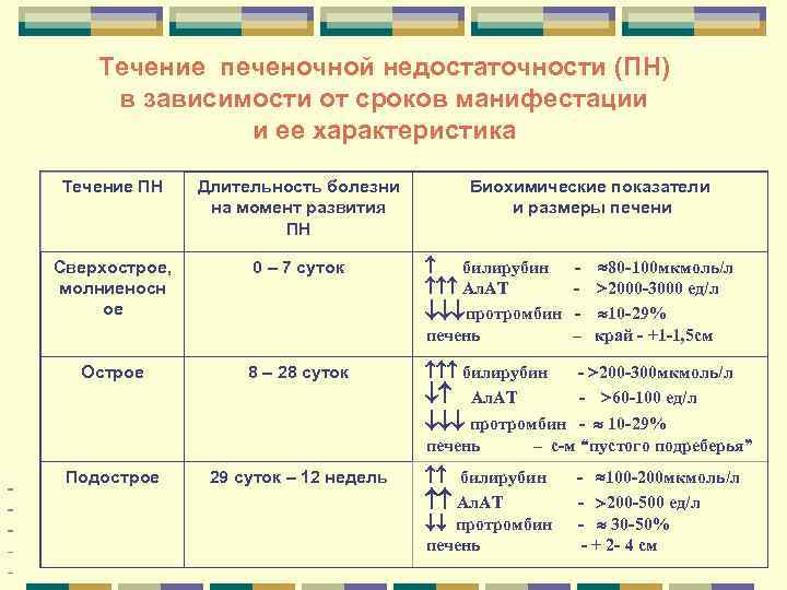 Течение печеночной недостаточности (ПН) в зависимости от сроков манифестации и ее характеристика Течение ПН