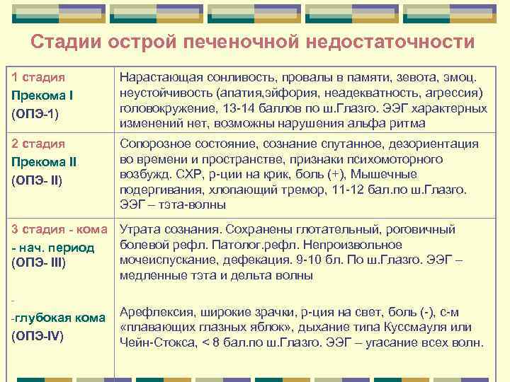 Стадии острой печеночной недостаточности 1 стадия Прекома I (ОПЭ-1) Нарастающая сонливость, провалы в памяти,