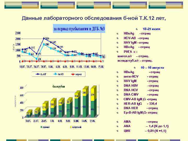 Данные лабораторного обследования б-ной Т. К. 12 лет, 18 -25 июля HBs. Ag -