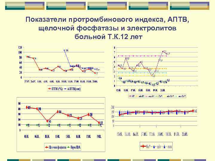 Показатели протромбинового индекса, АПТВ, щелочной фосфатазы и электролитов больной Т. К. 12 лет 