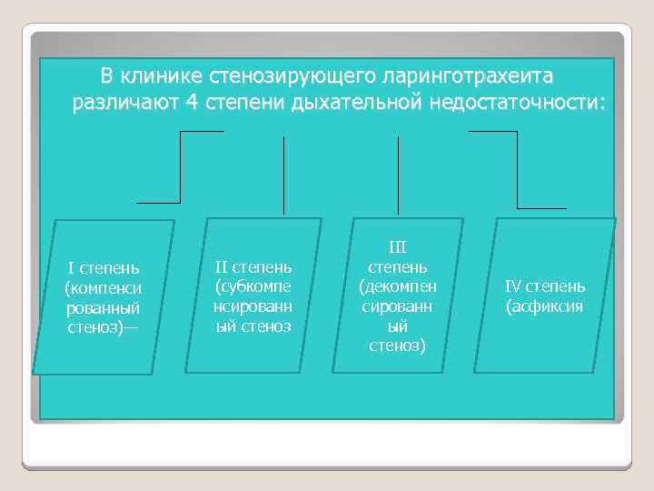 В клинике стенозирующего ларинготрахеита различают 4 степени дыхательной недостаточности: I степень (компенси рованный стеноз)—