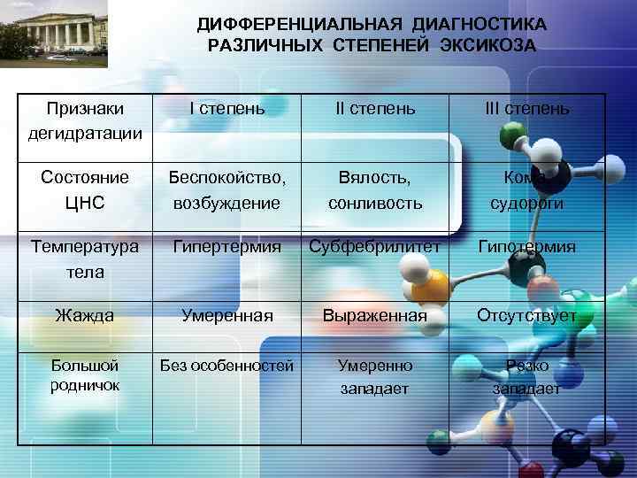 LOGO ДИФФЕРЕНЦИАЛЬНАЯ ДИАГНОСТИКА РАЗЛИЧНЫХ СТЕПЕНЕЙ ЭКСИКОЗА Признаки дегидратации I степень III степень Состояние ЦНС