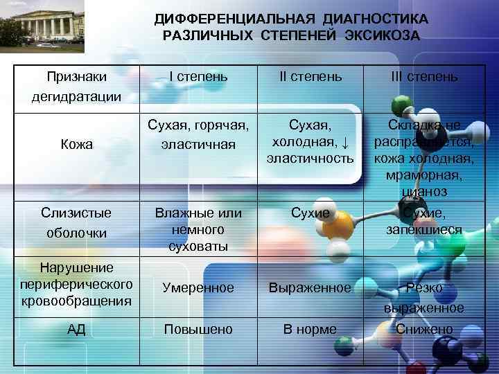 LOGO Признаки дегидратации ДИФФЕРЕНЦИАЛЬНАЯ ДИАГНОСТИКА РАЗЛИЧНЫХ СТЕПЕНЕЙ ЭКСИКОЗА I степень III степень Сухая, горячая,