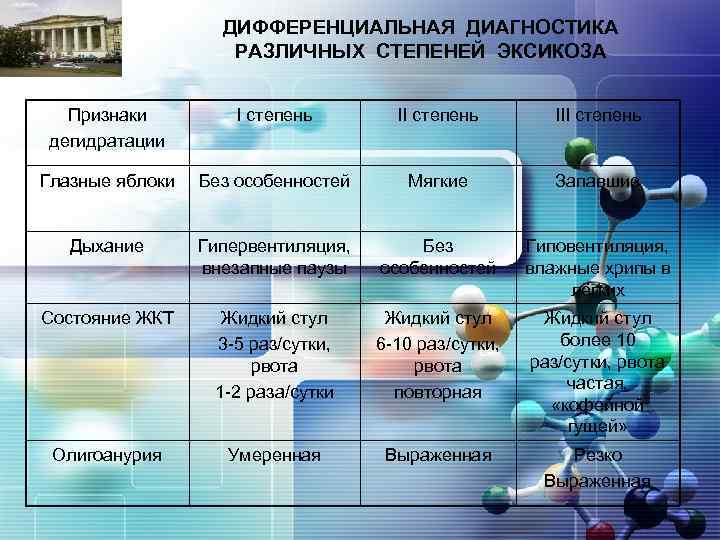 LOGO ДИФФЕРЕНЦИАЛЬНАЯ ДИАГНОСТИКА РАЗЛИЧНЫХ СТЕПЕНЕЙ ЭКСИКОЗА Признаки дегидратации I степень III степень Глазные яблоки