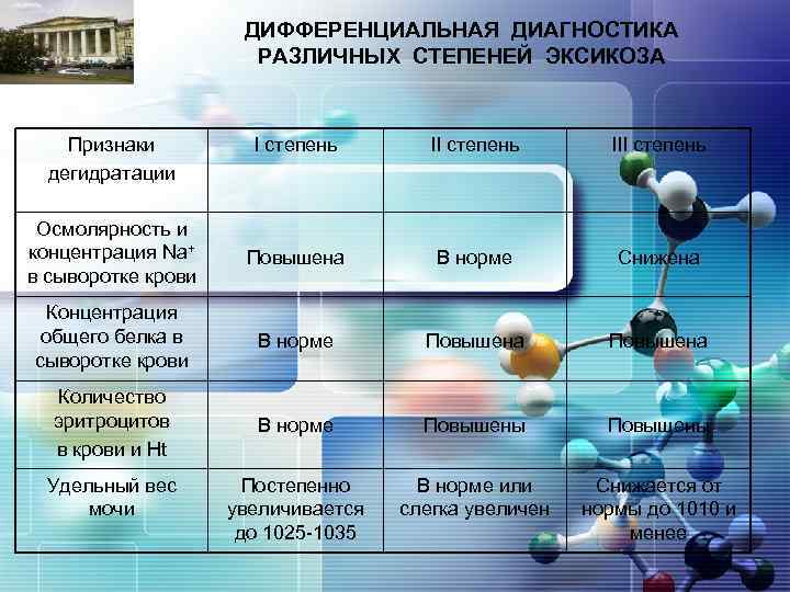 LOGO Признаки дегидратации ДИФФЕРЕНЦИАЛЬНАЯ ДИАГНОСТИКА РАЗЛИЧНЫХ СТЕПЕНЕЙ ЭКСИКОЗА I степень III степень Осмолярность и