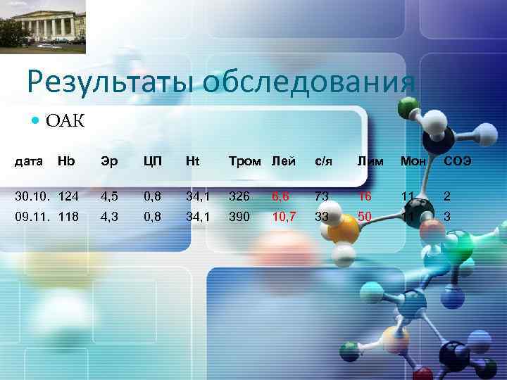 LOGO Результаты обследования ОАК дата Hb Эр ЦП Ht Тром Лей с/я Лим Мон