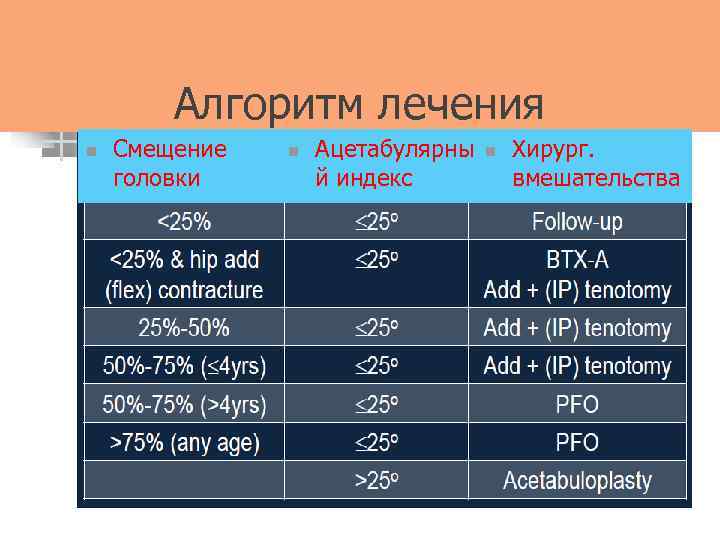 Алгоритм лечения n Смещение головки n Ацетабулярны й индекс n Хирург. вмешательства 