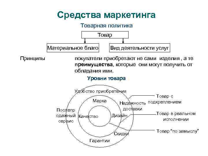 Товар политика