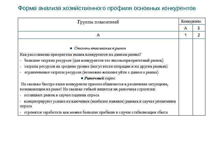 Форма анализа хозяйственного профиля основных конкурентов Группы показателей Конкуренты А А l Степень втягивания