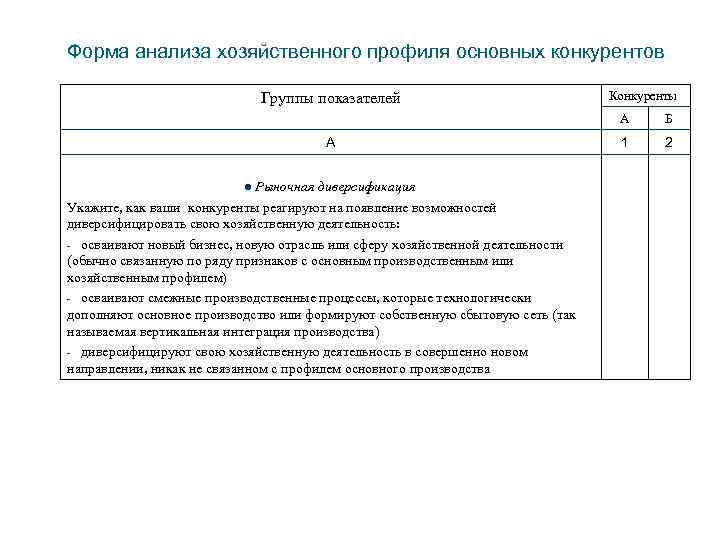 Форма анализа хозяйственного профиля основных конкурентов Группы показателей Конкуренты А А Рыночная диверсификация Укажите,