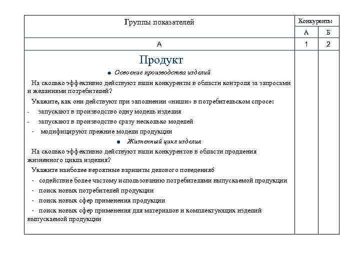 Группы показателей Конкуренты А А Продукт Освоение производства изделий На сколько эффективно действуют ваши