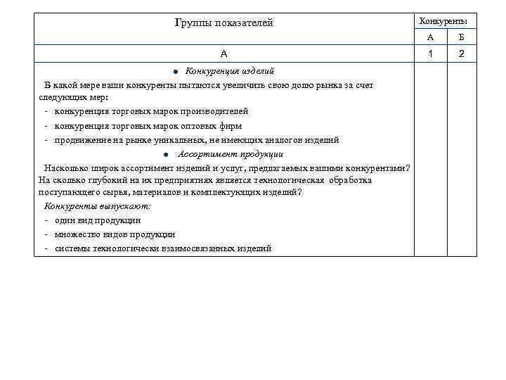 Группы показателей Конкуренты А А Конкуренция изделий В какой мере ваши конкуренты пытаются увеличить