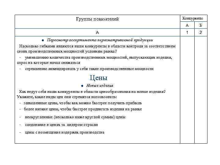 Группы показателей Конкуренты А А Пересмотр ассортимента пересматриваемой продукции Насколько гибкими являются ваши конкуренты