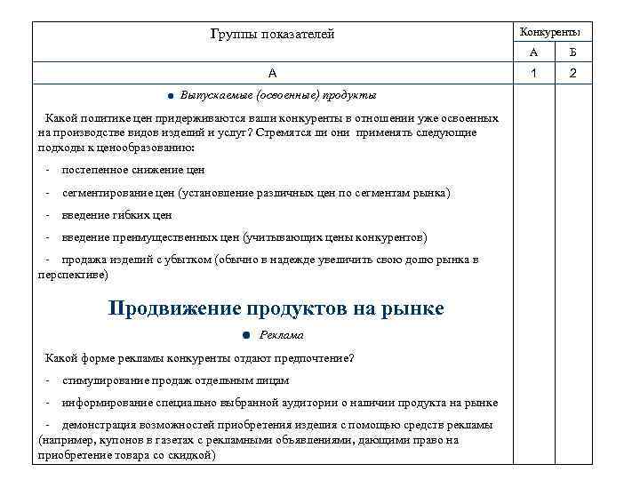 Группы показателей Конкуренты А А Выпускаемые (освоенные) продукты Какой политике цен придерживаются ваши конкуренты
