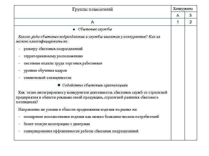 Группы показателей Конкуренты А А Сбытовые службы Какого рода сбытовые подразделения и службы имеются
