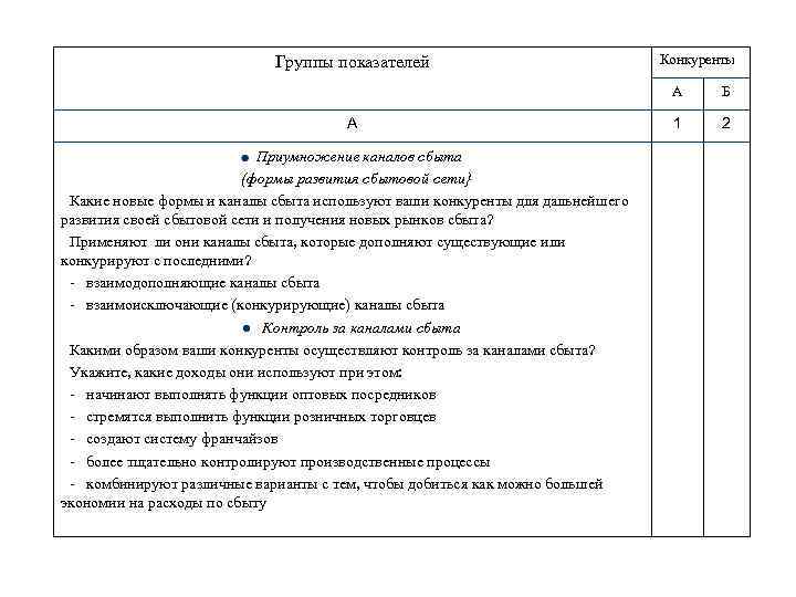 Группы показателей Конкуренты А А Приумножение каналов сбыта (формы развития сбытовой сети} Какие новые