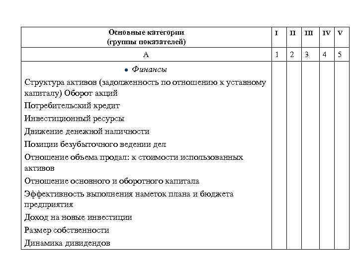 Основные категории (группы показателей) I II IV V А 1 2 3 4 5