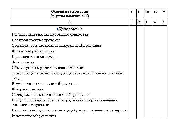 Основные категории (группы показателей) I II IV V А 1 2 3 4 5