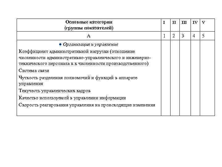 Основные категории (группы показателей) I II IV V А 1 2 3 4 5