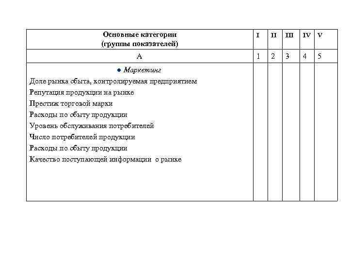 Основные категории (группы показателей) I II IV V А 1 2 3 4 5