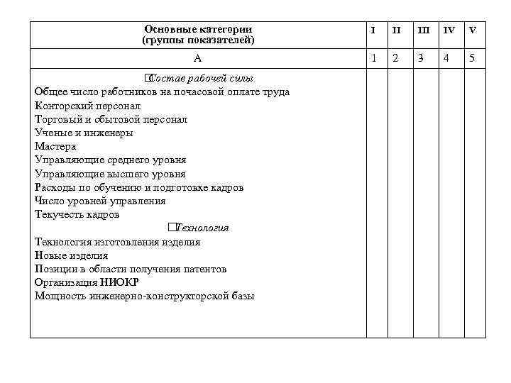 Основные категории (группы показателей) I II IV V А 1 2 3 4 5