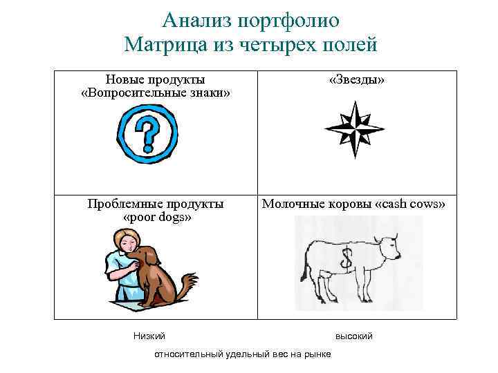 Анализ портфолио Матрица из четырех полей Новые продукты «Вопросительные знаки» «Звезды» Проблемные продукты «poor