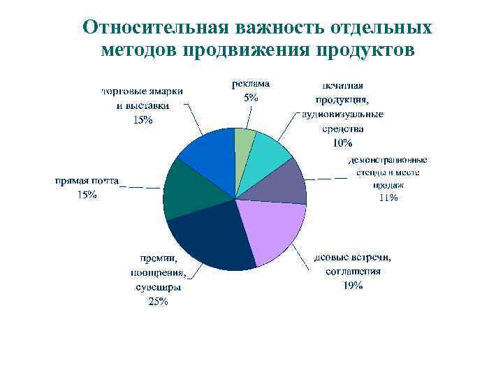 Относительная важность отдельных методов продвижения продуктов 