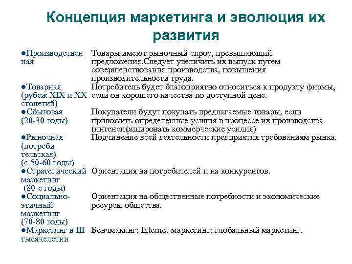 Концепция маркетинга и эволюция их развития l. Производствен Товары имеют рыночный спрос, превышающий ная