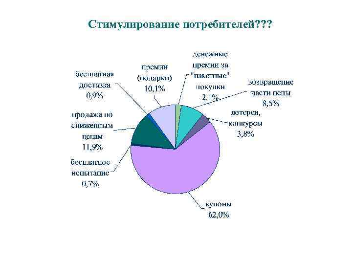 Стимулирование потребителей? ? ? 