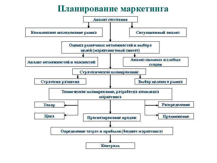 Основные вопросы раскрываемые в маркетинговом плане