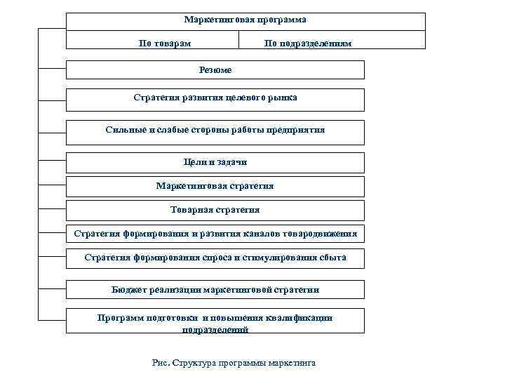 Маркетинговая программа По товарам По подразделениям Резюме Стратегия развития целевого рынка Сильные и слабые