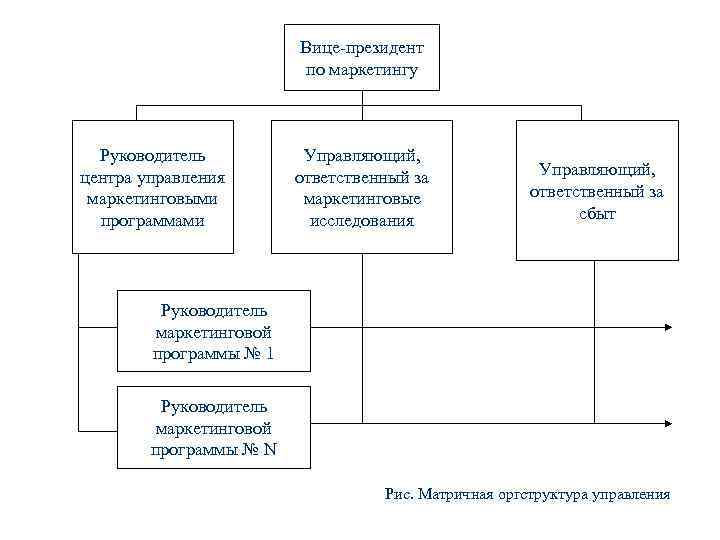 Вице-президент по маркетингу Руководитель центра управления маркетинговыми программами Управляющий, ответственный за маркетинговые исследования Управляющий,