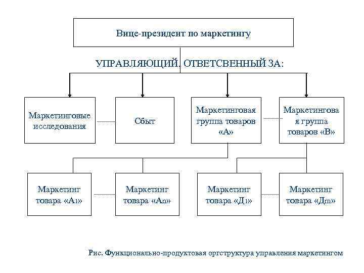 Вице-президент по маркетингу УПРАВЛЯЮЩИЙ, ОТВЕТСВЕННЫЙ ЗА: Маркетинг товара «А 1» Сбыт Маркетинговая группа товаров
