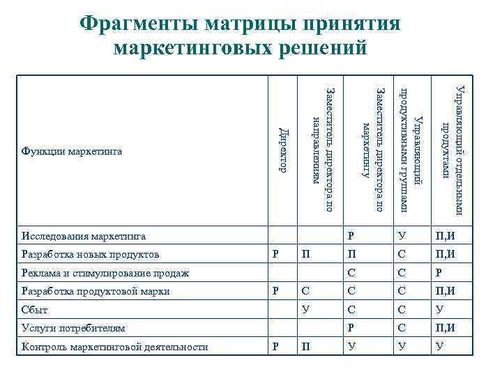 Фрагменты матрицы принятия маркетинговых решений Р П, И П С П, И С С